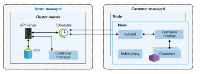 Azure Kubernetes Service For Beginners